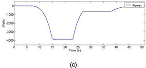 Simulation results for a fan load profile, (a) speed (r/min), (b) torque, (c) shaft power.