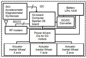 Instrumentation description for the SFS platform.