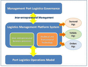 Collaborative Logistics Framework for a PLC.