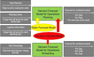 Demand Management System Architecture.