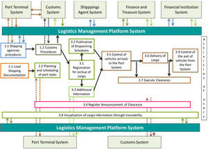 Orchestration of the direct dispatching of import containers flows within the OMS.