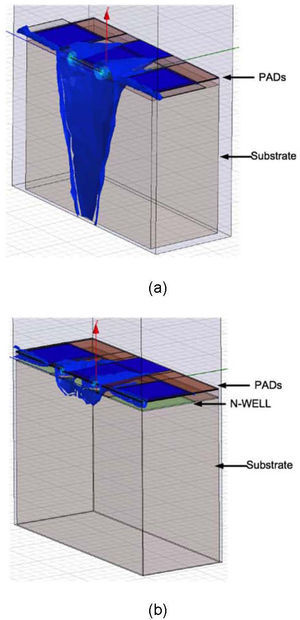 Lateral view of the RF PADS where is shown that the electric field is isolated from the substrate by the N-WELL layer: a) analog/digital pad; b) proposed pad.