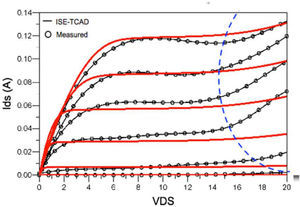 Measured l-V curves of the HVMOS.