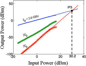 Pin-Pout of the proposed HVMOS biased at the maximum transconductance point.