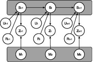 SLAM-R dynamic Bayesian network.
