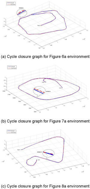 Graphs of position errors obtained from SLAM-R navigation algorithm of different virtual environments.