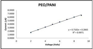 Voltage vs. current oxide polyethylene / polyaniline microfibers.