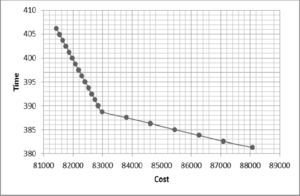 Non-Dominated solutions of the export of perishable goods problem.