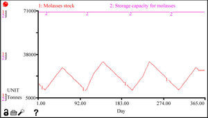 Molasses stock in first scenario.