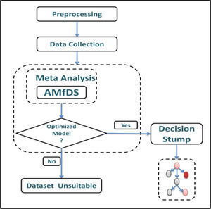 Framework utilizing AMfDS.