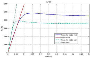 The comparison of linear and nonlinear model for the tested vehicle.