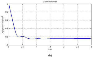 a) lateral acceleration of the real test [14]; b) simulated lateral acceleration.