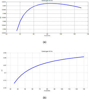 a) The variation of S2 versus longitudinal speed; b) The variation of K1 versus longitudinal speed; c) The variation of K2 versus longitudinal speed.
