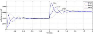 Active powers generated by DGs. Active powers generated by DGs.