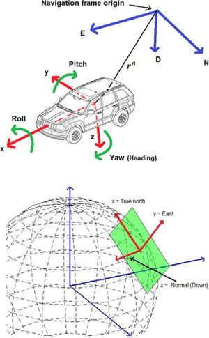 Relation between the vehicle frame and the coordinate system used as navigation frame (upper). The local tangent frame is used as the navigation frame (lower). For navigation in a local tangent frame, the origin of the ned coordinate axes would be at some convenient point near the area of operation.