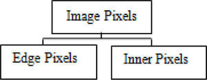 Pixels Classification.