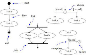 Elements of the Discovery’s Task Flow Diagram.