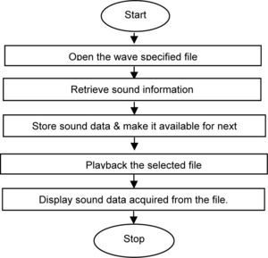 Flow chart of wave file player.vi.