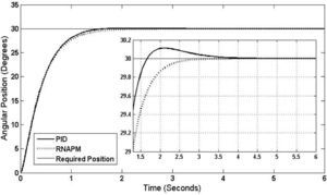 Behavior graph of PID and RNAPM control at 30° angular position.