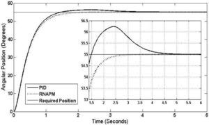Behavior graph of PID and RNAPM control at 55° angular position.