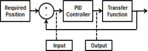 PID control system diagram.