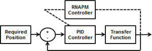 Diagram of the RNAPM control system.