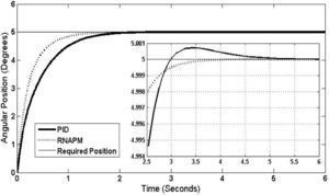 Behavior graph of PID and RNAPM control at 5° angular position.