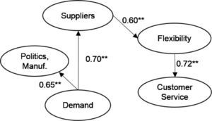 Structural model of demand, suppliers and politics-manufacturing (** significant at 0.01. level).