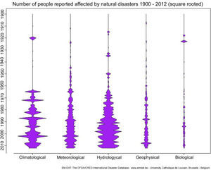 Reported number of people affected by natural disasters for the period 1900-2012 (EM-DAT, 2013).