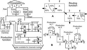 Schematic of a hydrological model for the process of rainfall runoff (modified from Eluch et al., 2009).