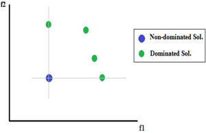Dominance relation – two minization objective functions.