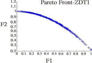 Pareto frontier – ZDT-1.