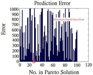 Prediction error (in our research).