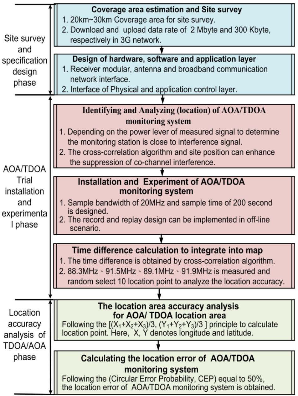 Simulation and Implementation of an Integrated TDOA/AOA Monitoring ...