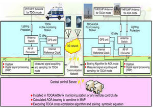 The possible solution and application architecture of proposed integrated TDOA/AOA monitoring system.