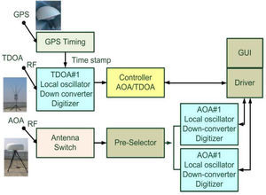 The proposed receiver configuration of the integrated TDOA/AOA location system.