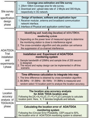 The installed flow chart of the implementation of the integrated TDOA/AOA monitoring system.