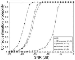 Correct estimation probabilities of the proposed and conventional schemes as a function of SNR when n0 = 4.