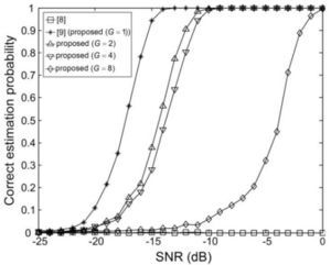 Correct estimation probabilities of the proposed and conventional schemes as a function of SNR when n0 = 12.