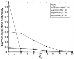 Correct estimation probabilities of the proposed and conventional schemes as a function of timing offset when SNR = -20 dB.