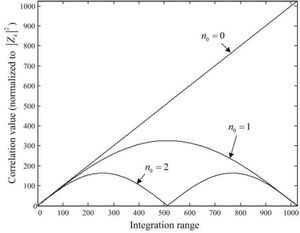 The correlation values of the schemes in [8] as a function of the integration range when d = ε, N = 1024, and Bc=256.