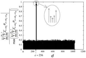 The normalized version of ∑m=0K−1|∑k=0Bc−1Zk+mBc*R(k+mBc+d)N| I as a function of d when N = 1024 and ε = 256.