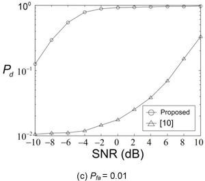 Detection probabilities of the proposed and conventional schemes over AWGN channel in dynamic PU signals as a function of SNR when Pfa =0.15, 0.05, and 0.01.