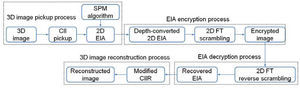 A system structure of the proposed 3D image encryption algorithm.