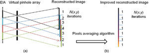(a) The iteration process of CIIR, (b) the pixels averaging algorithm.