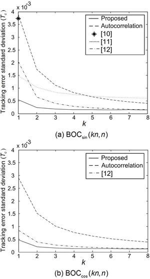 Tracking error standard deviation of the proposed and conventional schemes as a function of k when CNR = 30 dB-Hz.