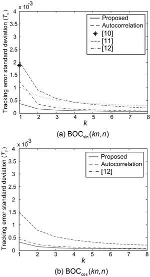 Tracking error standard deviation of the proposed and conventional schemes as a function of k when CNR = 30 dB-Hz.