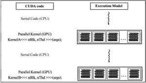 Programming and execution model of CUDA.