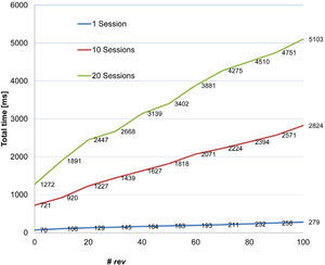 Influence of the length of the blacklist on the total time of verification.