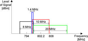 Spectrum of analyzed co-existence scenarios between DVB-T2-Lite (black color) and LTE (blue, red and green colors) services.